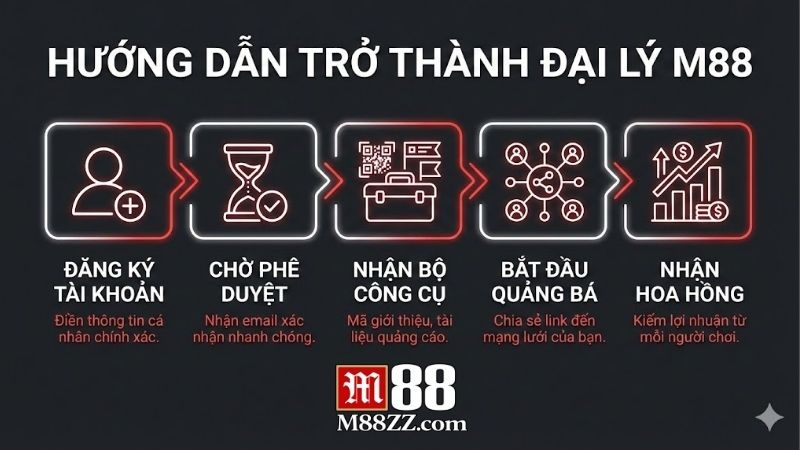 dai-ly-m88-thu-nhap-khong-gioi-han-nhan-hoa-hong-hap-dan